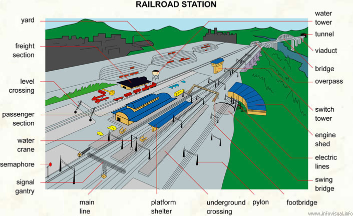 Railroad station  (Visual Dictionary)